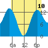 Olympia tide chart for Saturday, May 10, 2025