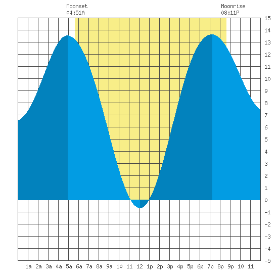 Olympia tide chart for Sunday, May 11, 2025