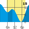 Olympia tide chart for Monday, May 19, 2025