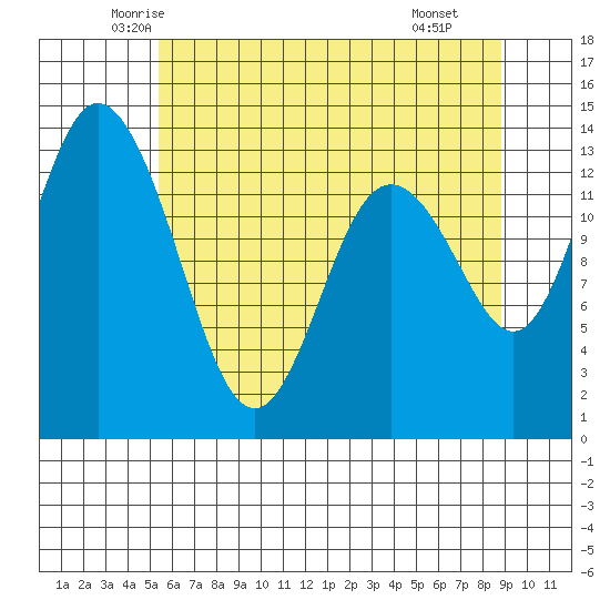 Olympia tide chart for Friday, May 23, 2025