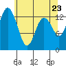 Olympia tide chart for Friday, May 23, 2025