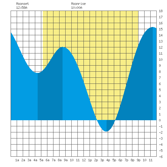 Olympia tide chart for Saturday, May 31, 2025
