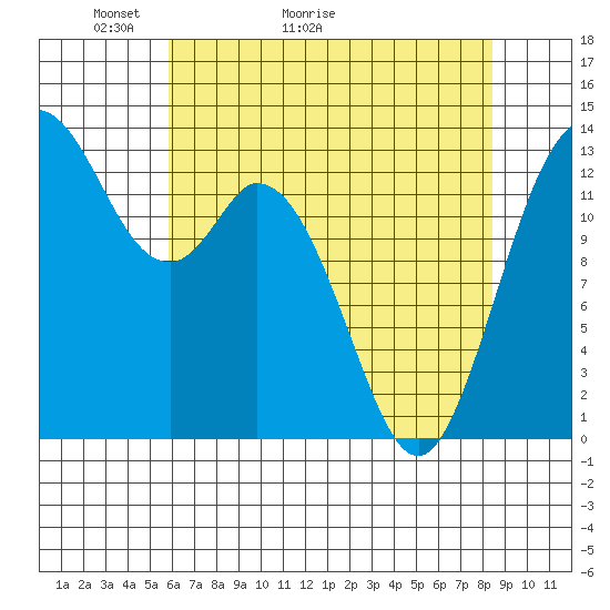 Olympia tide chart for Saturday, May 3, 2025