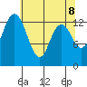Olympia tide chart for Thursday, May 8, 2025