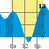 Olympia tide chart for Friday, June 13, 2025