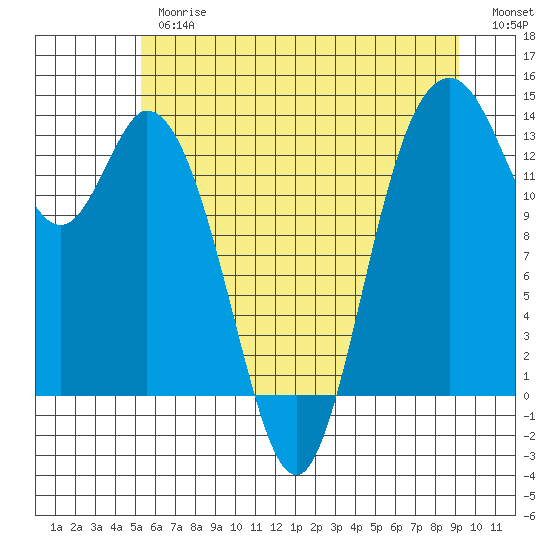 Olympia tide chart for Thursday, June 26, 2025