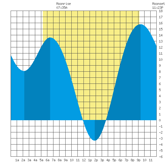 Olympia tide chart for Friday, June 27, 2025