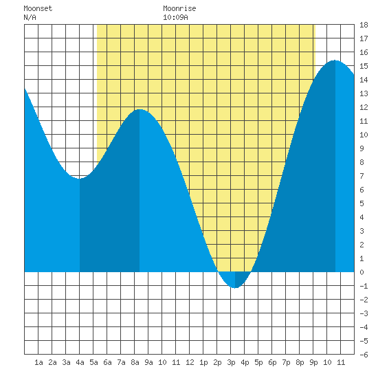Olympia tide chart for Sunday, June 29, 2025