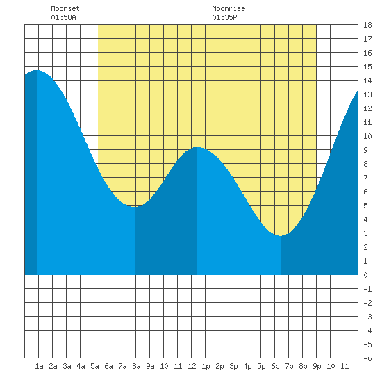 Olympia tide chart for Tuesday, June 3, 2025