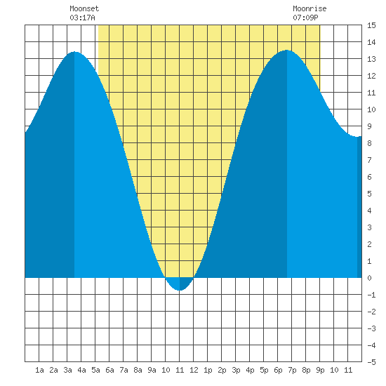 Olympia tide chart for Sunday, June 8, 2025