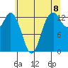 Olympia tide chart for Sunday, June 8, 2025