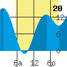 Olympia tide chart for Sunday, July 20, 2025