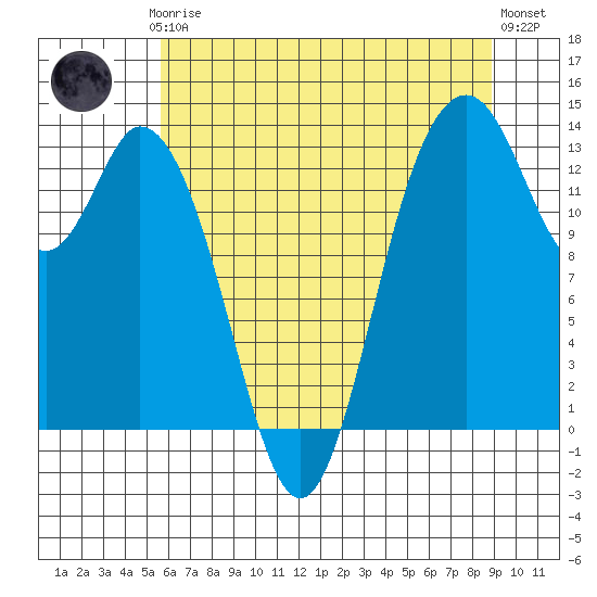 Olympia tide chart for Thursday, July 24, 2025