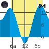 Olympia tide chart for Thursday, July 24, 2025