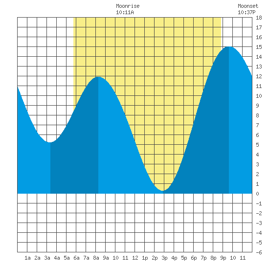 Olympia tide chart for Monday, July 28, 2025