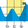 Olympia tide chart for Wednesday, July 30, 2025