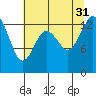Olympia tide chart for Thursday, July 31, 2025
