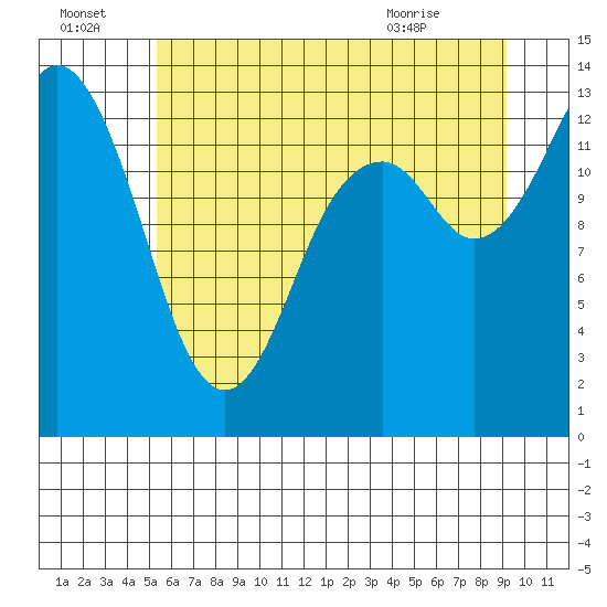 Olympia tide chart for Friday, July 4, 2025