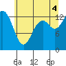 Olympia tide chart for Friday, July 4, 2025
