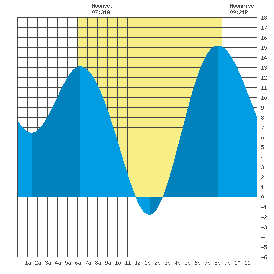 Olympia tide chart for Sunday, August 10, 2025