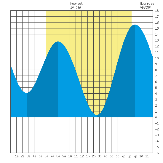 Olympia tide chart for Tuesday, August 12, 2025