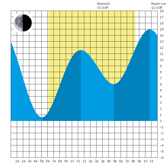 Olympia tide chart for Friday, August 15, 2025