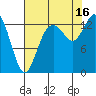 Olympia tide chart for Saturday, August 16, 2025