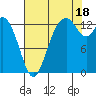 Olympia tide chart for Monday, August 18, 2025