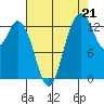 Olympia tide chart for Thursday, August 21, 2025