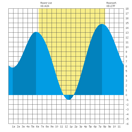 Olympia tide chart for Saturday, August 23, 2025
