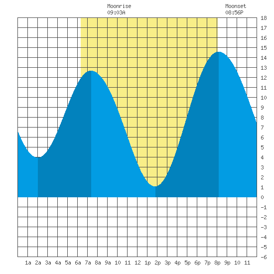 Olympia tide chart for Monday, August 25, 2025