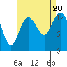 Olympia tide chart for Thursday, August 28, 2025