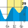 Olympia tide chart for Friday, August 29, 2025