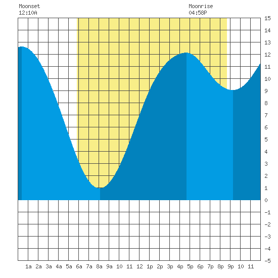 Olympia tide chart for Sunday, August 3, 2025
