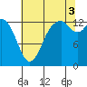 Olympia tide chart for Sunday, August 3, 2025