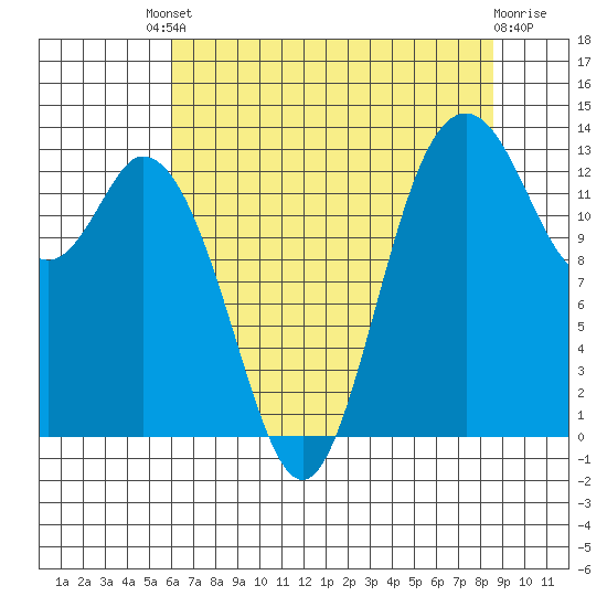 Olympia tide chart for Friday, August 8, 2025