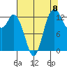 Olympia tide chart for Friday, August 8, 2025