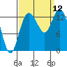 Olympia tide chart for Friday, September 12, 2025