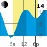 Olympia tide chart for Sunday, September 14, 2025