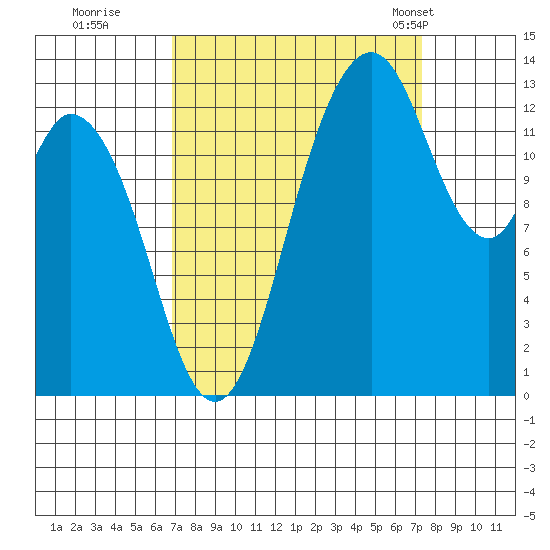 Olympia tide chart for Wednesday, September 17, 2025