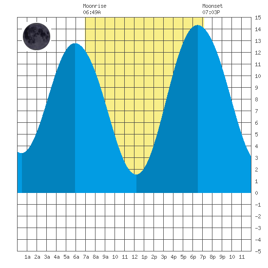 Olympia tide chart for Sunday, September 21, 2025