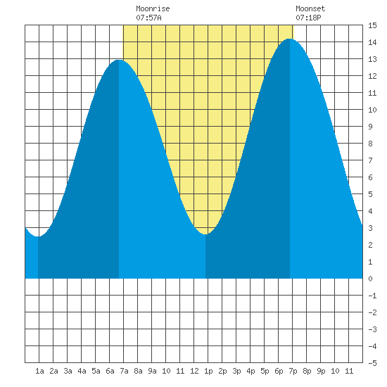 Olympia tide chart for Monday, September 22, 2025