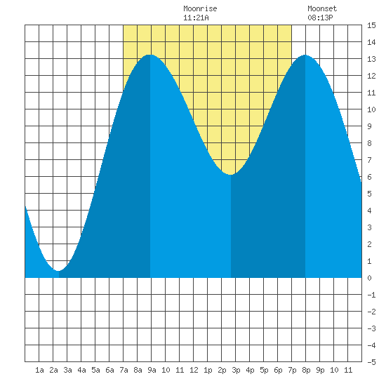 Olympia tide chart for Thursday, September 25, 2025