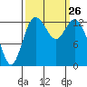 Olympia tide chart for Friday, September 26, 2025