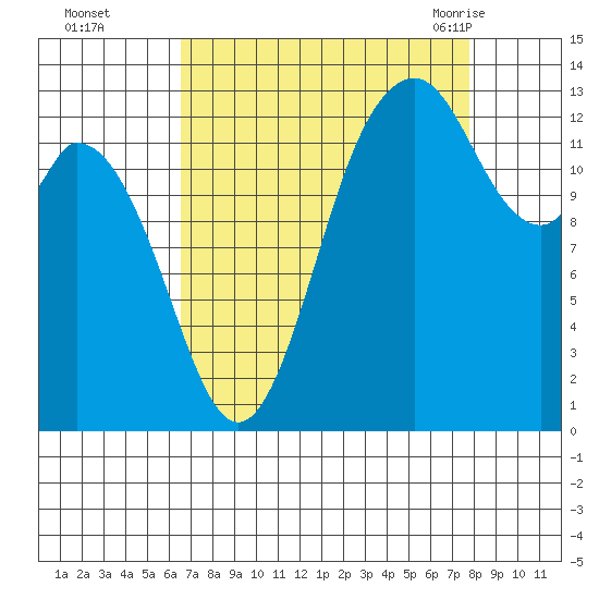 Olympia tide chart for Wednesday, September 3, 2025