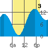 Olympia tide chart for Wednesday, September 3, 2025