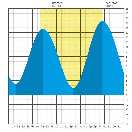 Olympia tide chart for Tuesday, September 9, 2025
