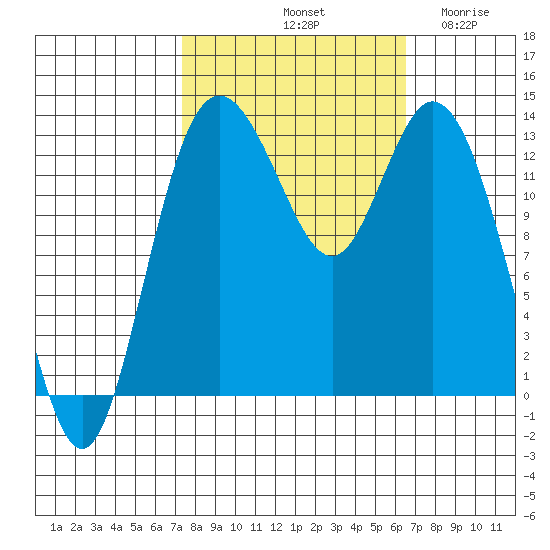 Olympia tide chart for Friday, October 10, 2025