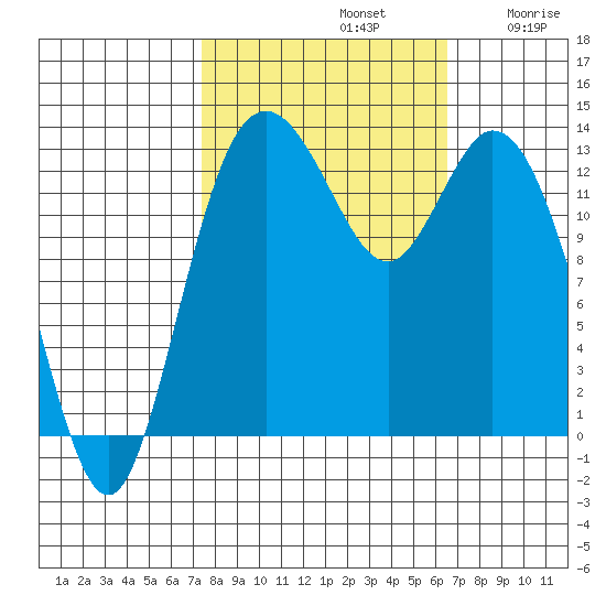 Olympia tide chart for Saturday, October 11, 2025