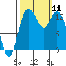 Olympia tide chart for Saturday, October 11, 2025